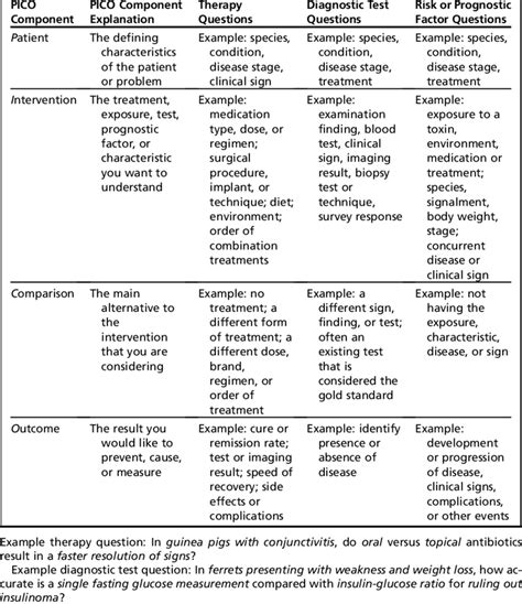 guidelines  creating focused evidence based practice questions