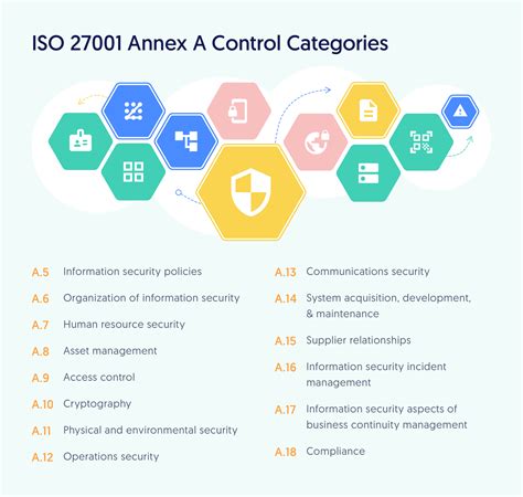 iso  controls explained  detailed guide secureframe
