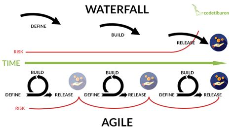 agile  waterfall hdgulf