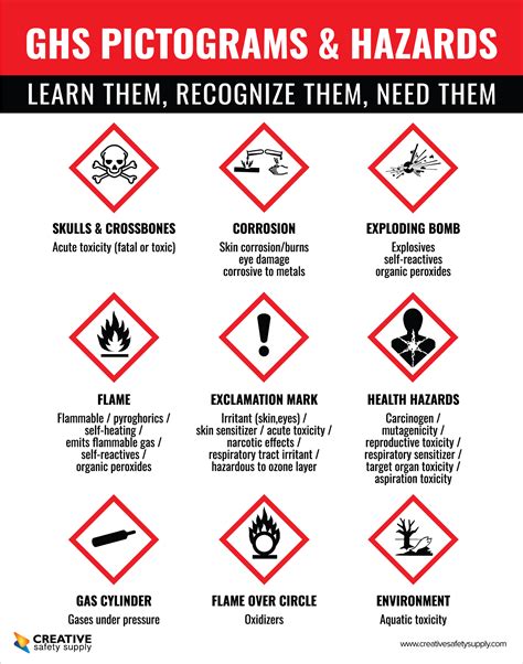 ghs pictograms  hazards learn themrecognize themneed  poster