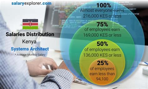 systems architect average salary  kenya   complete guide