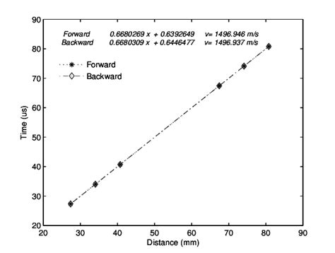 speed  sound estimated   slope   time  distance  scientific diagram