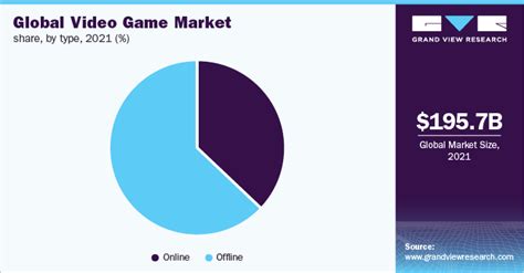 video game market size share growth report
