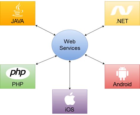 difference  web services  micro services tatvasoft