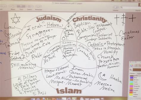 similarities    abrahamic religions compare christianity islam  judaism