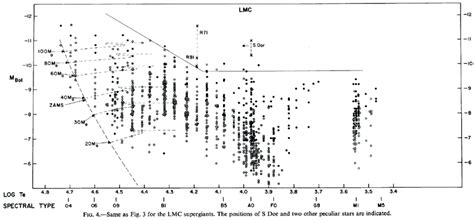 The Hr Diagram M Bol Vs Log T For The Luminous Stars In The Lmc From