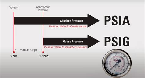 psia  psig  psi understanding air compressor pressure bison