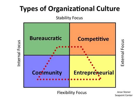 Four Types Of Organizational Culture Jesse Lyn Stoner