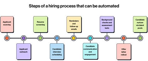 automated hiring process
