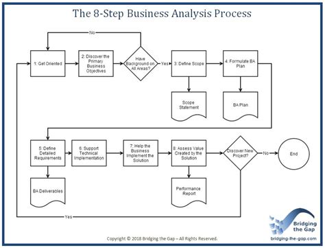 What Do Business Analysts Exactly Do