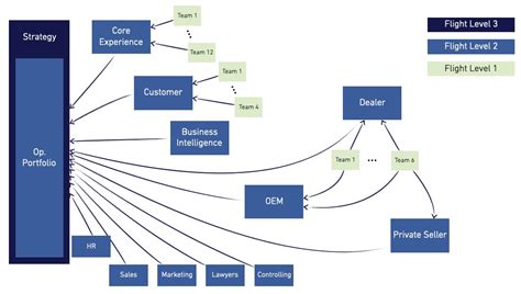 flight levels systems architecture leanability