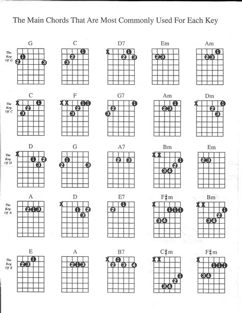 guitar chords charts printable guitar chord chart