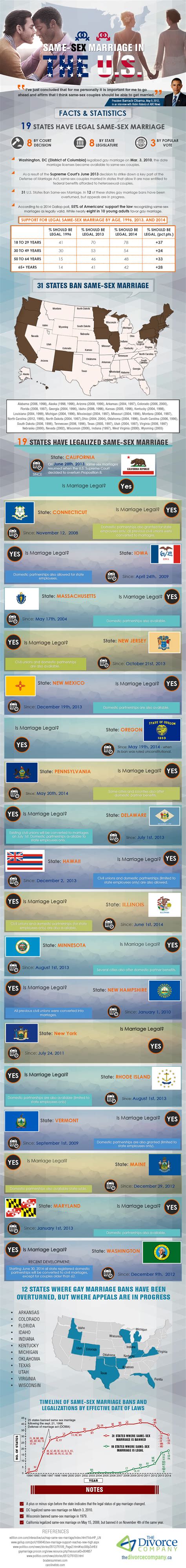 Same Sex Marriage In The U S [infographic]
