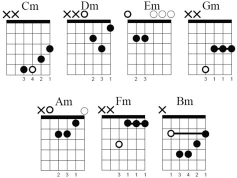 guitar minor chord charts  downlaod guitar chords  tabs