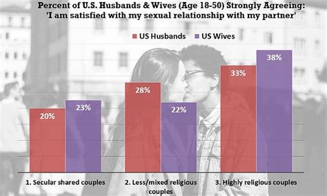 Highly Religious Couples Have Better Sex Lives Than Their Secular