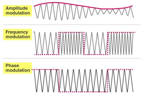 modulation  modulation  required types  modulation
