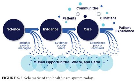 learning health care system  research fits