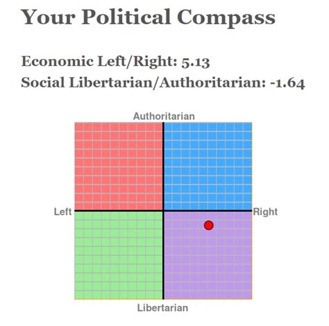 The Political Compass Test