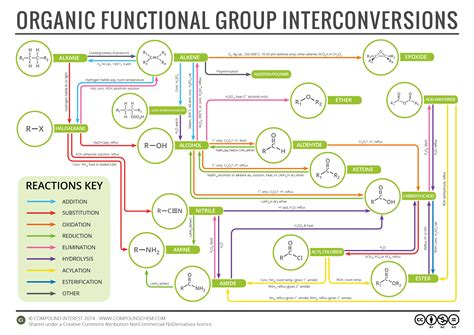 compound interest organic chemistry reaction map