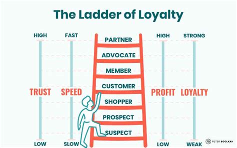 ladder  loyalty peter boolkah