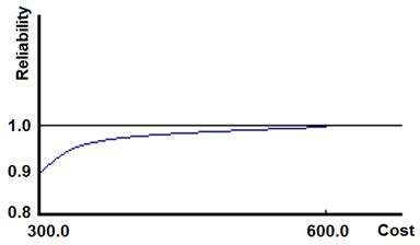 typical reliability cost curve   scientific diagram