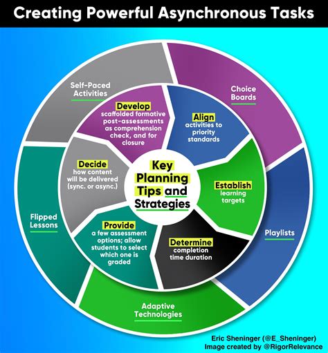 developing asynchronous remote learning tasks in 2020 flipped lesson