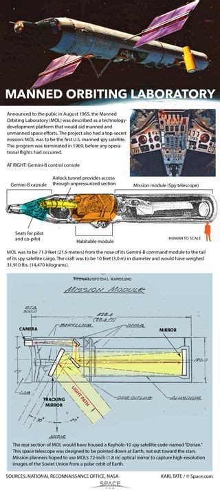 manned orbiting laboratory secrets    military space station infographic space