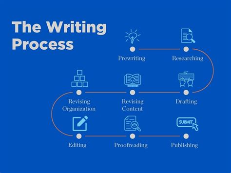 writing process wingspan center  learning  writing support