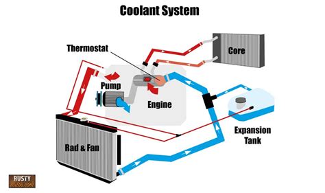 ford  coolant flow diagram diagraminfo