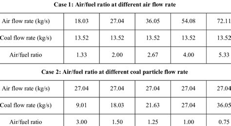 summary  airfuel ratio  cases   air  particle flow rate  table