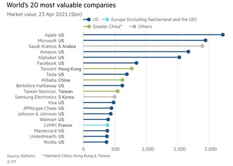 worlds   valuable companies