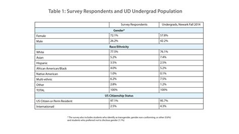 Results Of Ud S First Ever Sexual Misconduct Survey Reported