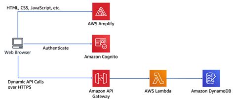 rise  full stack serverless  amazon web services   stack