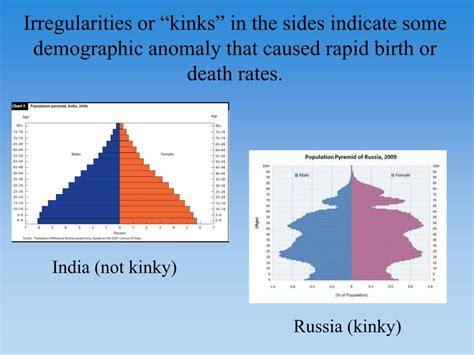 ppt the population pyramid displays the age and sex structure of a