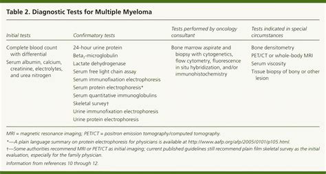 smouldering myeloma vs mgus cancer