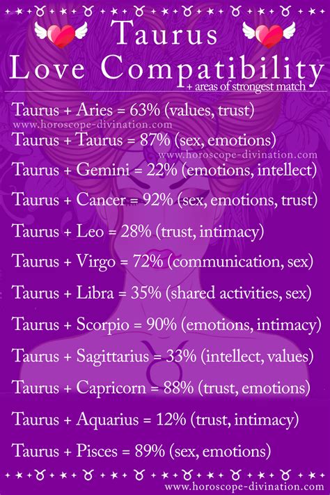 ♉ taurus love compatibility zodiac memes ♉ compatible zodiac signs
