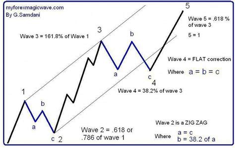 forex training learnforextrading wave theory trading charts forex trading