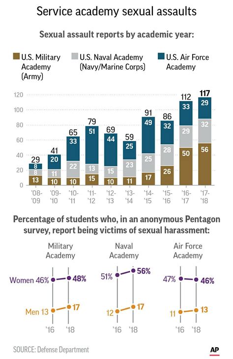 Sex Assault Reports Up At Military Schools More Unreported Ap News