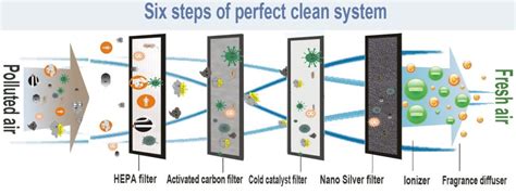 air purification systems   filter air  life