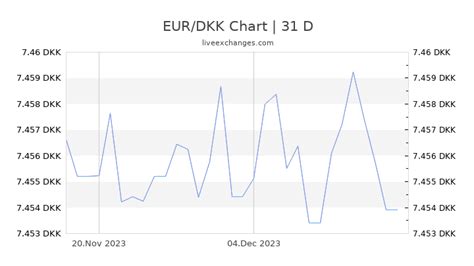 euro eur naar deense kroon dkk vandaag actuele  eurdkk valuta omrekenen calculator