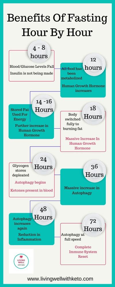 benefits  fasting hour  hour living   keto