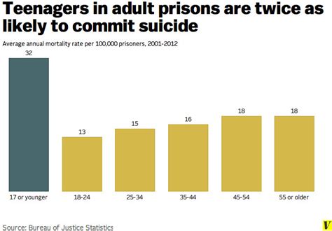 teenagers in prison have a shockingly high suicide rate vox