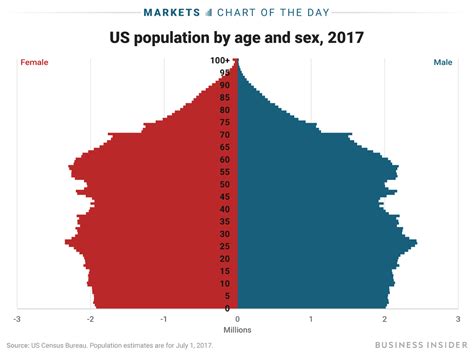 here s how many americans there are at each age and sex business insider
