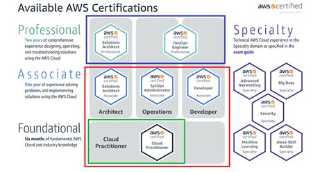 top  courses  crack aws certified cloud practitioner certification