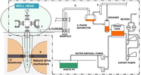schematic diagram  crude oil flow   reservoir   storage  scientific