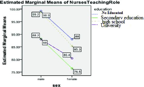 Relationship Between The Level Of Education And The Sex Of