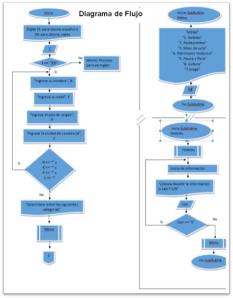 Diagramas De Flujo Download Scientific Diagram