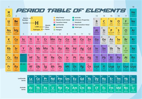 periodic table labeled bruin blog