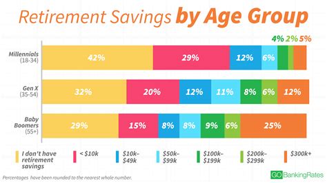 Retirement Savings By Age Early Retirement