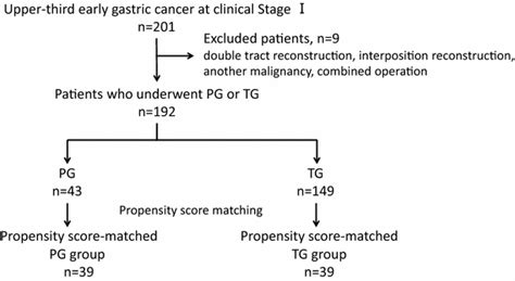 Clinical Outcomes Of Gastric Cancer Patients Who Underwent Proximal Or